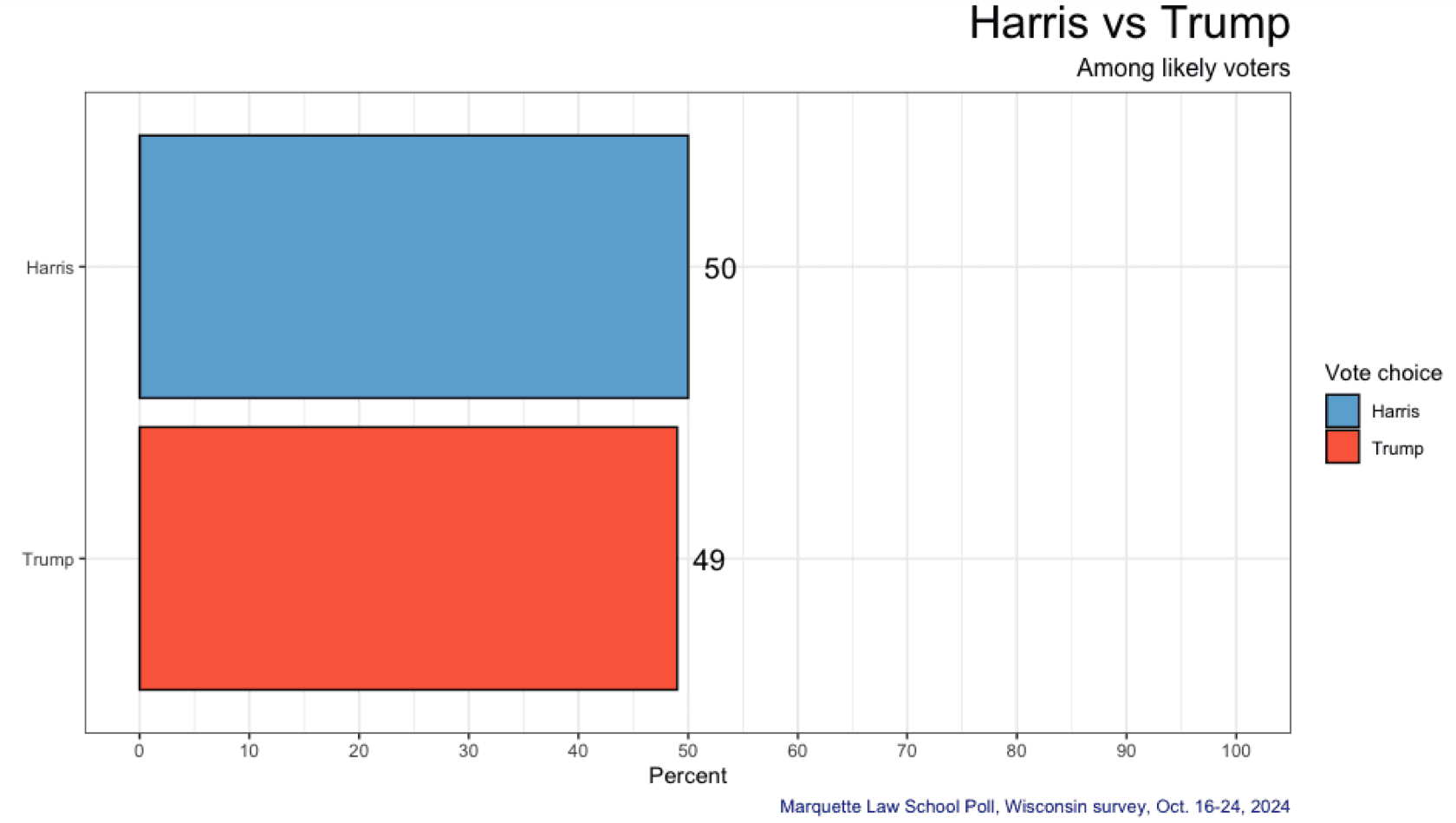 Final Marquette poll of the 2024 campaign shows dead heat race between Harris and Trump in Wisconsin